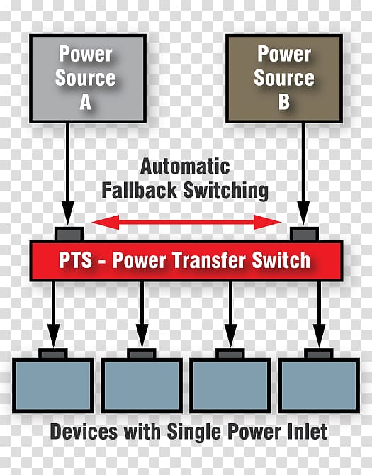 Power Converters Automation Fail-safe System Data center, others transparent background PNG clipart