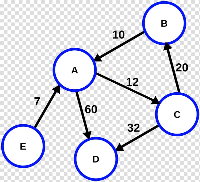 Directed graph Aresta Vertex Adjacency matrix, single source shortest path algorithm transparent background PNG clipart