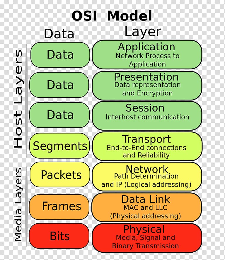 OSI model Conceptual model Communication protocol Class diagram Computer network, others transparent background PNG clipart
