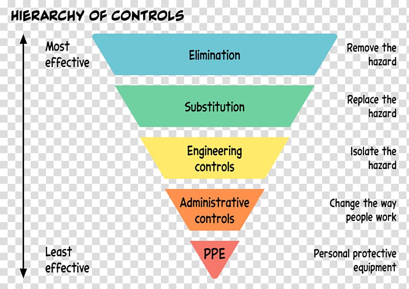 Hierarchy of hazard controls Diagram Information Occupational safety and health, others transparent background PNG clipart