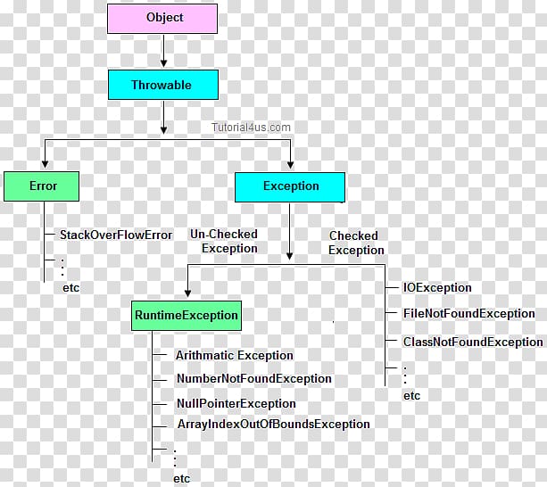 Exception handling Java Class Data type Run time, sub zero transparent background PNG clipart