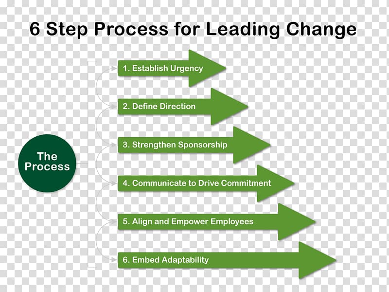 Change management Organizational culture Leadership, step process transparent background PNG clipart