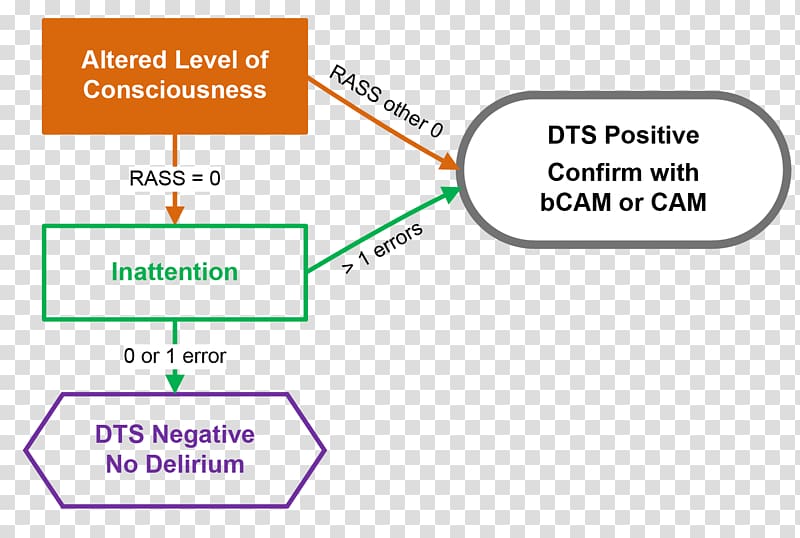 Delirium tremens Altered level of consciousness Altered state of consciousness, others transparent background PNG clipart