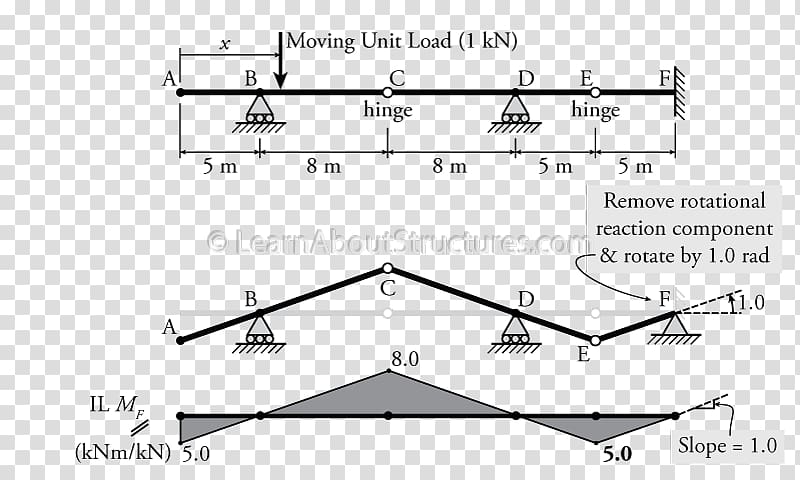 Influence line Structure Structural analysis Civil Engineering Architecture, Rotation Diagram transparent background PNG clipart