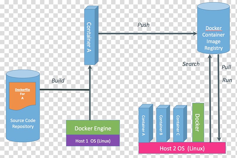 Docker Cloud computing Platform as a service Open-source software Bluemix, cloud computing transparent background PNG clipart