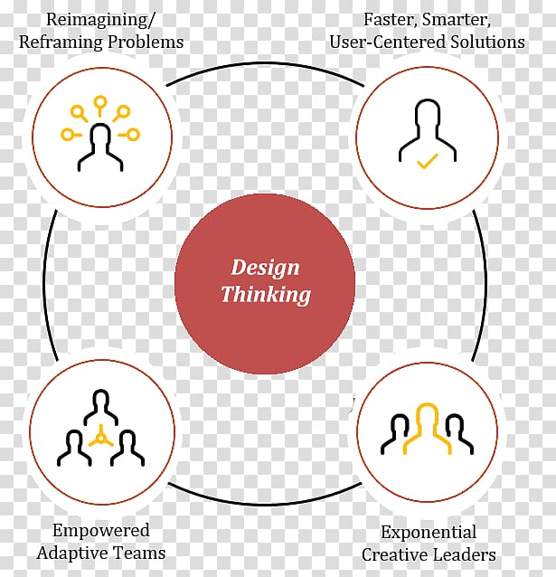 Design thinking Duke Corporate Education Problem solving Leadership, design transparent background PNG clipart