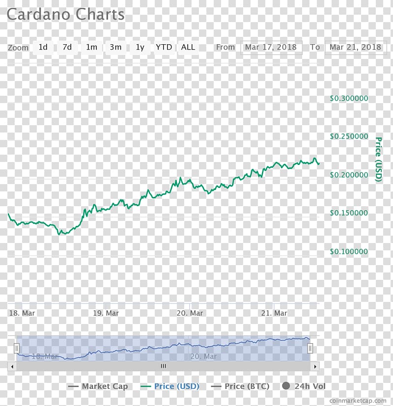 Cardano Cryptocurrency exchange Nano Bitcoin, Profit Chart transparent background PNG clipart
