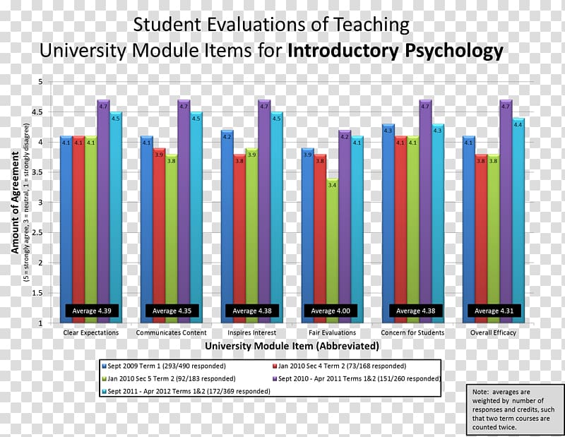 Graph of a function Qualitative research Psychology Bar chart, qualitative transparent background PNG clipart