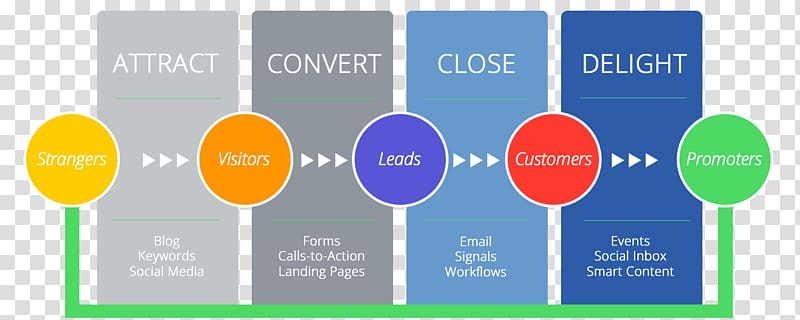 Digital marketing Inbound marketing Brand HubSpot, Inc., brand kuangshuai conversion transparent background PNG clipart