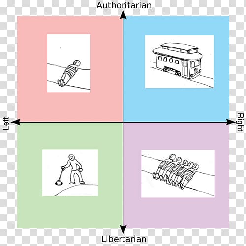 Political compass Politics Political spectrum Meme Libertarianism, Politics transparent background PNG clipart