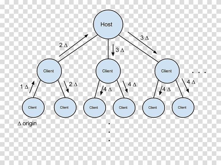 ZeroMQ Message broker Asynchrony Distributed computing Scalability, others transparent background PNG clipart