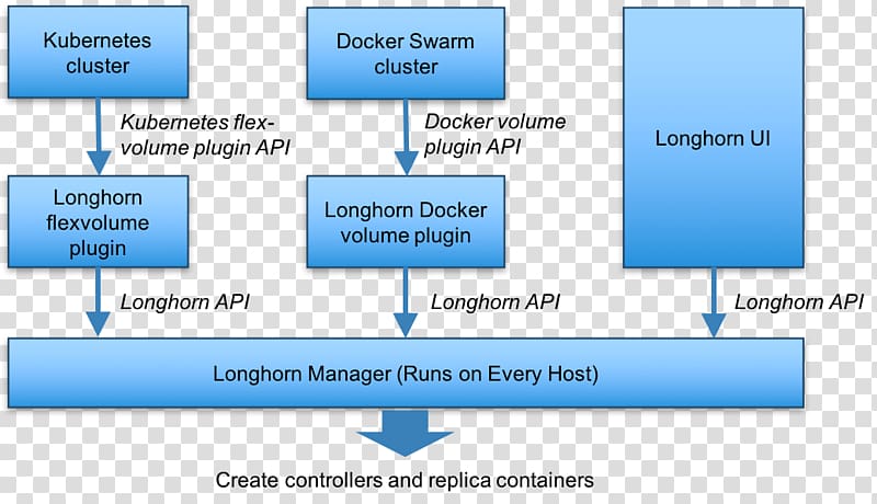 Docker Kubernetes Microservices Minio Rancher Labs, Cluster Manager transparent background PNG clipart