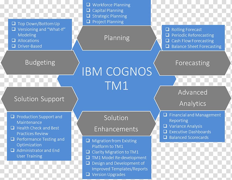 IBM Cognos Business Intelligence TM1 IBM Cognos Business Intelligence, ibm transparent background PNG clipart