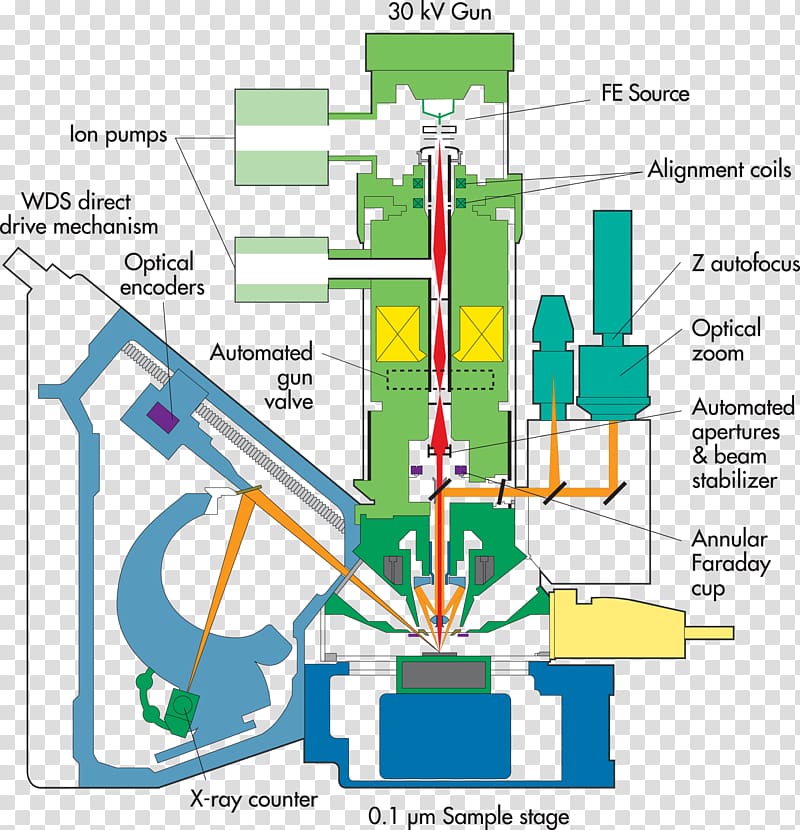 Electron microprobe CAMECA SAS Cathode ray, others transparent background PNG clipart