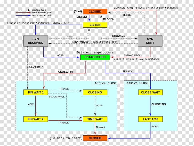 State diagram Transmission Control Protocol Internet protocol suite Communication protocol, others transparent background PNG clipart