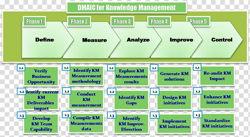 DMAIC Knowledge management Business process Information, business man back transparent background PNG clipart
