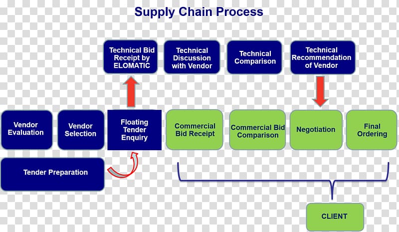 Supply chain management Business process, Supply Chain Management transparent background PNG clipart