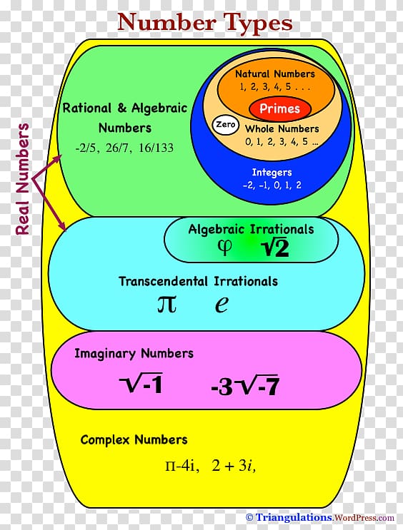 Venn diagram Real number Chart, Mathematics transparent background PNG clipart