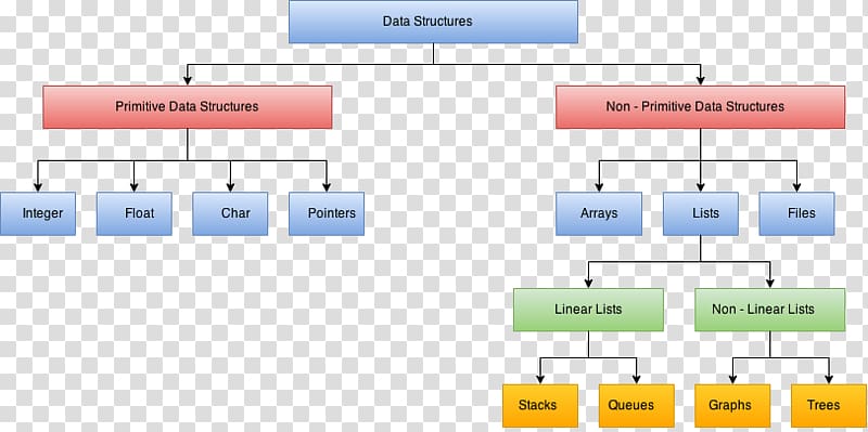 Data structures and algorithms Algorithms + Data Structures = Programs Primitive data type, data structure transparent background PNG clipart