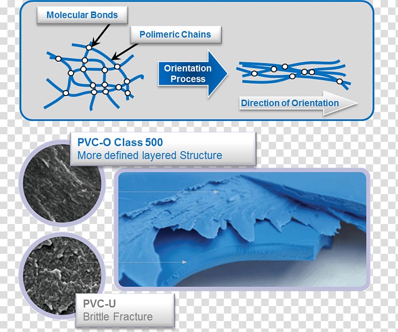 Plastic pipework Polyvinyl chloride PVC-O, Severe Plastic Deformation transparent background PNG clipart