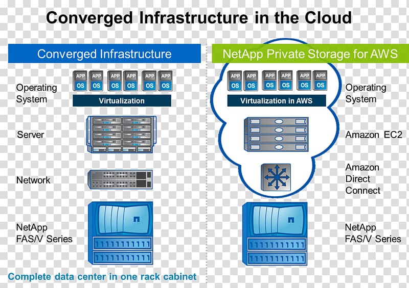 NetApp Amazon Web Services Cloud storage Cloud computing Computer data storage, cloud computing transparent background PNG clipart