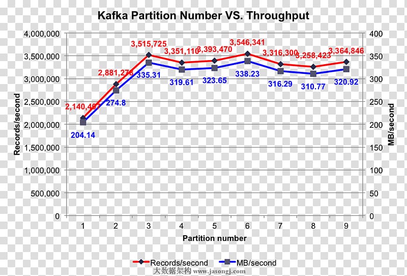 Benchmark Throughput Document Computer performance Apache Kafka, partition transparent background PNG clipart