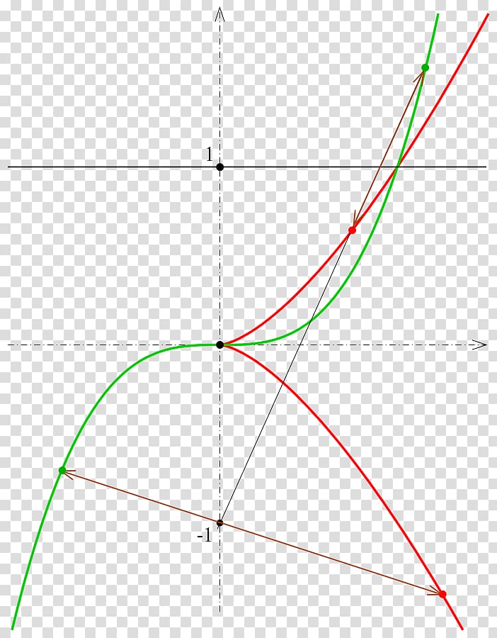 Semicubical parabola Algebraic curve Circle, circle transparent background PNG clipart