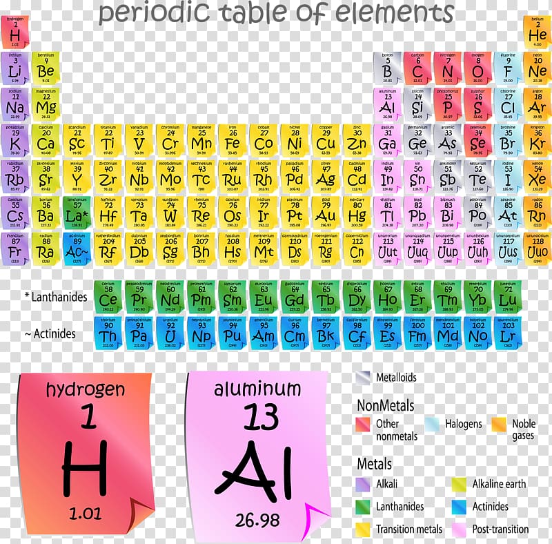 Periodic table Chemical element Chemistry Atom, Periodic table transparent background PNG clipart