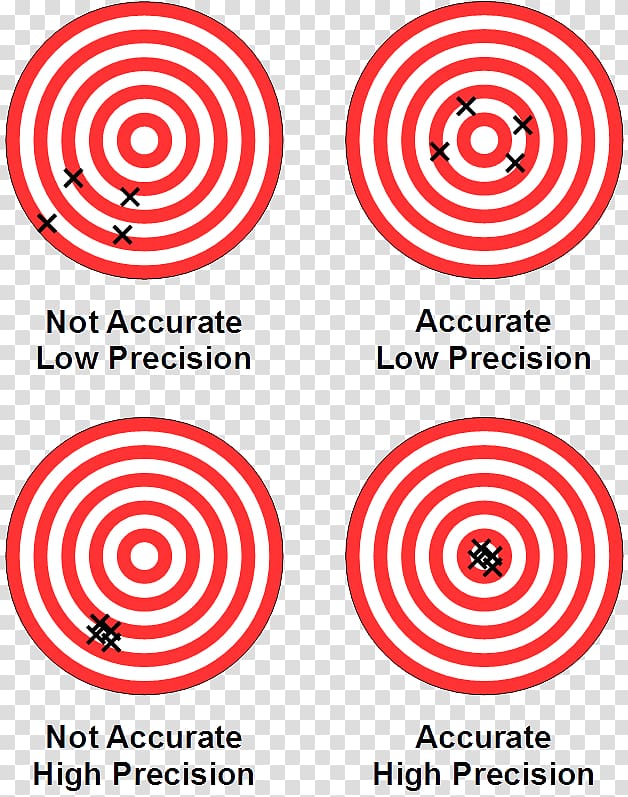 Accuracy and precision Precision and recall Measurement Reliability Surveyor, others transparent background PNG clipart