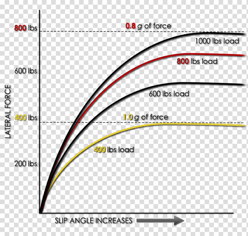 Car Tire load sensitivity Slip angle Cornering force, car transparent background PNG clipart