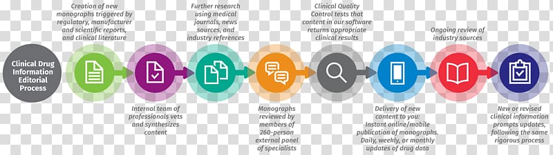 Pharmaceutical drug Information Pharmaceutical industry Workflow, tablets medicine transparent background PNG clipart