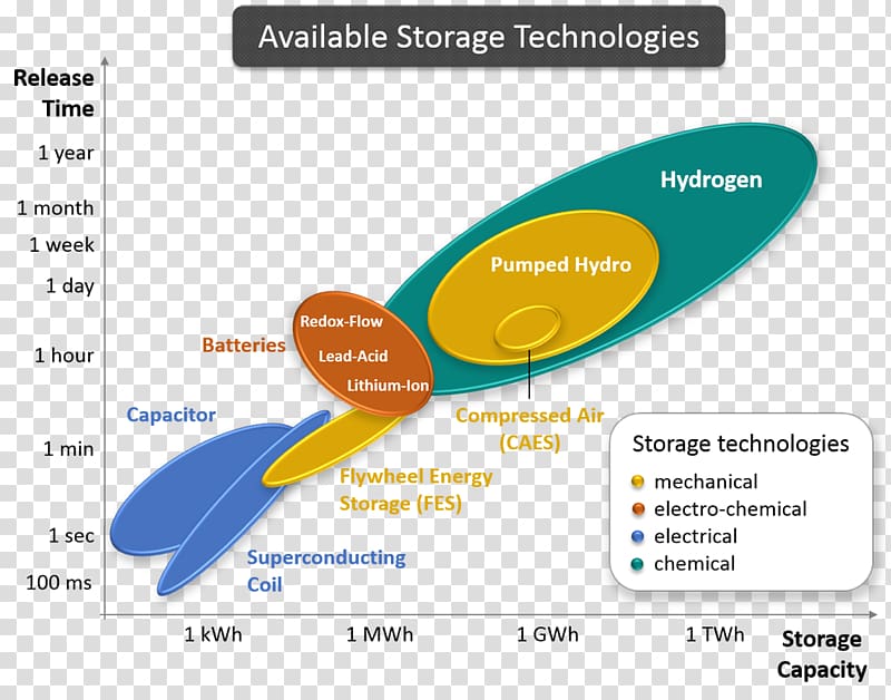 Energy storage Technology Solar energy Solar power, technology transparent background PNG clipart