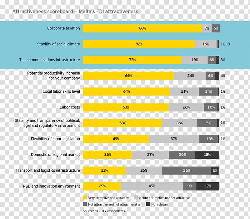 EY Malta Ernst & Young Foreign direct investment Financial services, market survey transparent background PNG clipart