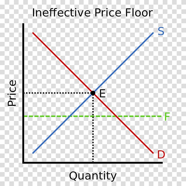 Deadweight loss Market price Economics Price ceiling Economic equilibrium, Lowest prices transparent background PNG clipart