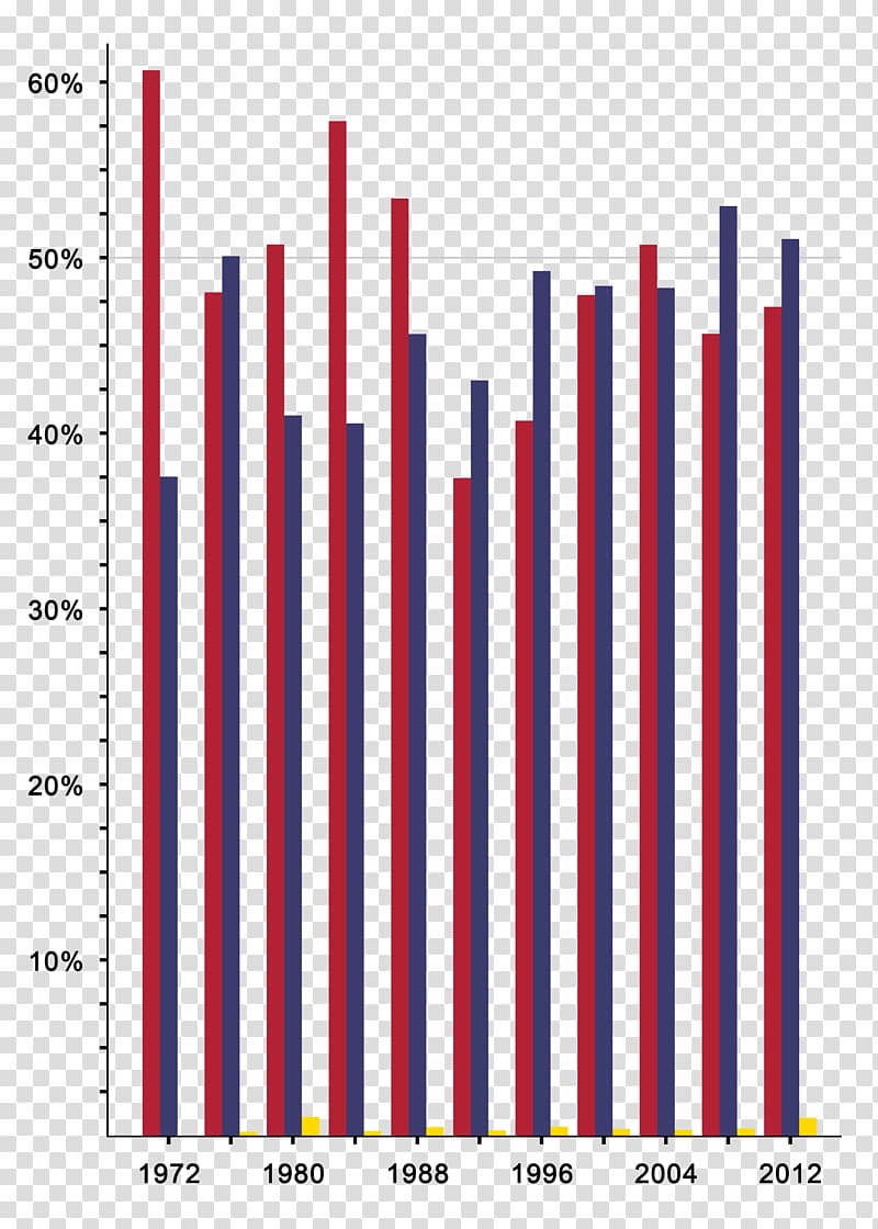 US Presidential Election 2016 Reform Party of the United States of America Bar chart, united states transparent background PNG clipart