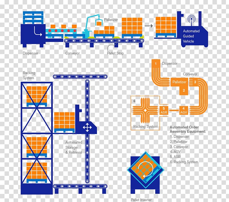 Automation Infographic Automated guided vehicle System Diagram, chep transparent background PNG clipart