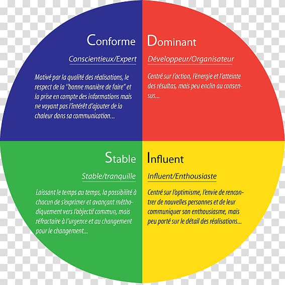 Personality Test DISC Assessment Psychological Testing Seminars Transparent Background PNG 