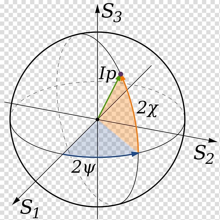 Polarized light Stokes parameters Transverse wave Homology, wave transparent background PNG clipart