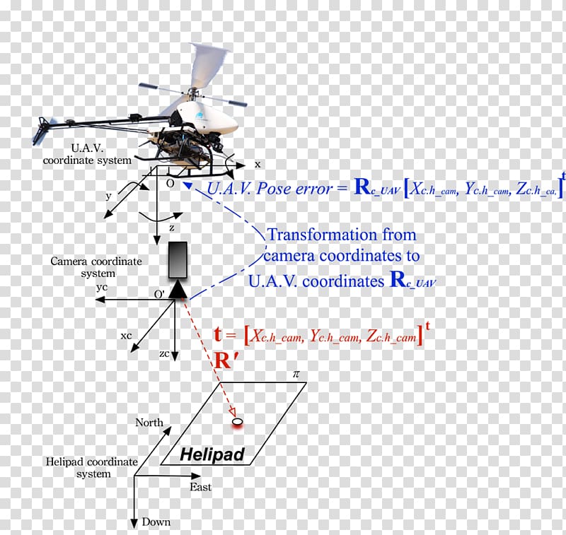 Fuzzy logic Control system Research Thesis, Unmanned Aerial Vehicle transparent background PNG clipart