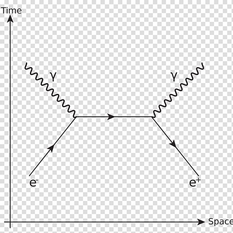 Electron–positron annihilation Feynman diagram, energy transparent background PNG clipart
