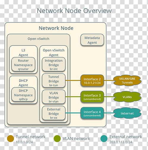 Computer network OpenStack Open vSwitch 網路流量 Virtual Extensible LAN, network node transparent background PNG clipart