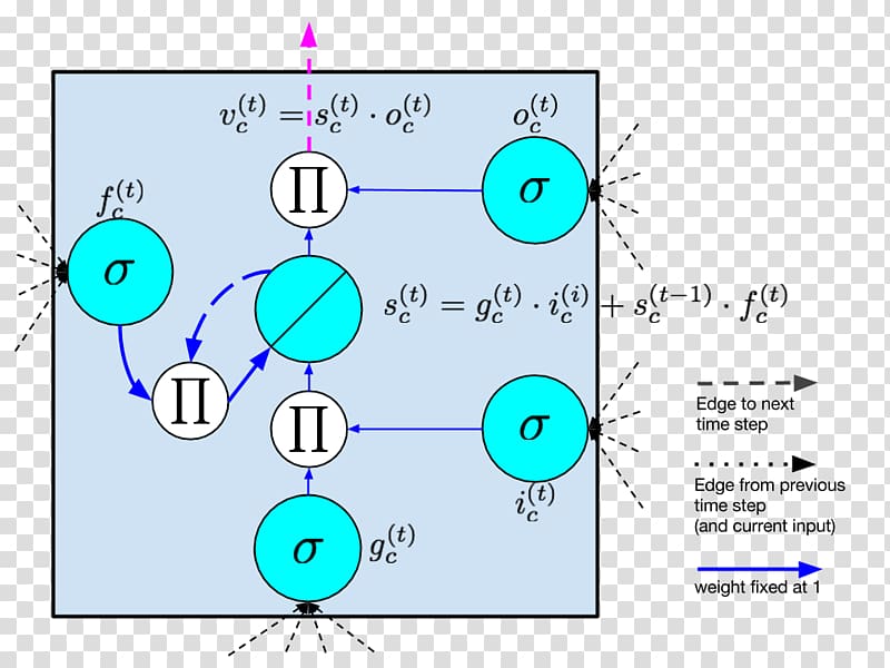 Deep learning Long short-term memory Recurrent neural network Artificial neural network Machine learning, Mathematics transparent background PNG clipart