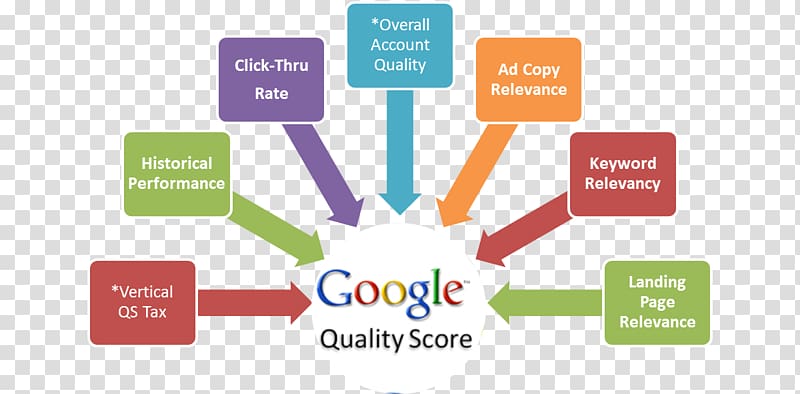 Quality Score Google AdWords Advertising Pay-per-click, google transparent background PNG clipart