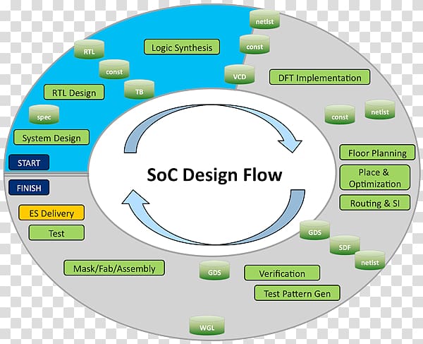 System on a chip Design flow Integrated Circuits & Chips Application-specific integrated circuit, design transparent background PNG clipart