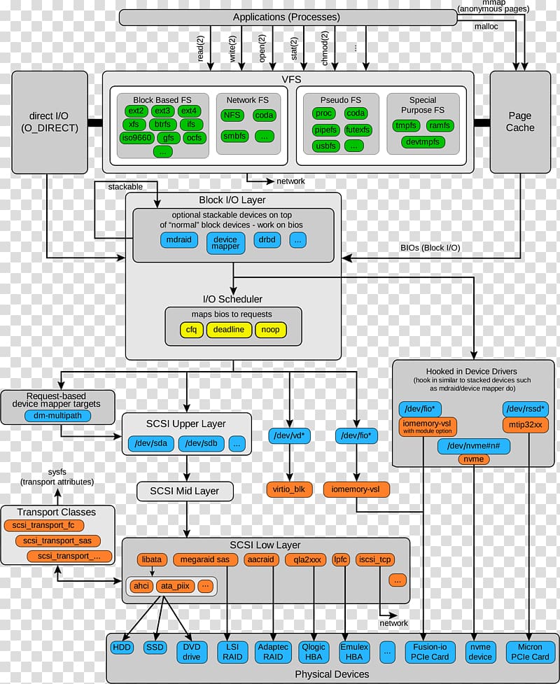 Linux kernel Block diagram, stack transparent background PNG clipart