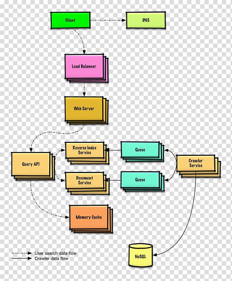 Systems design System context diagram, design transparent background PNG clipart