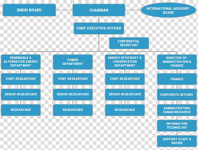 Organizational Chart Organizational Structure Marriott International  Management, PNG, 8755x5994px, Organizational Chart, Brand, Chart, Company,  Diagram Download Free