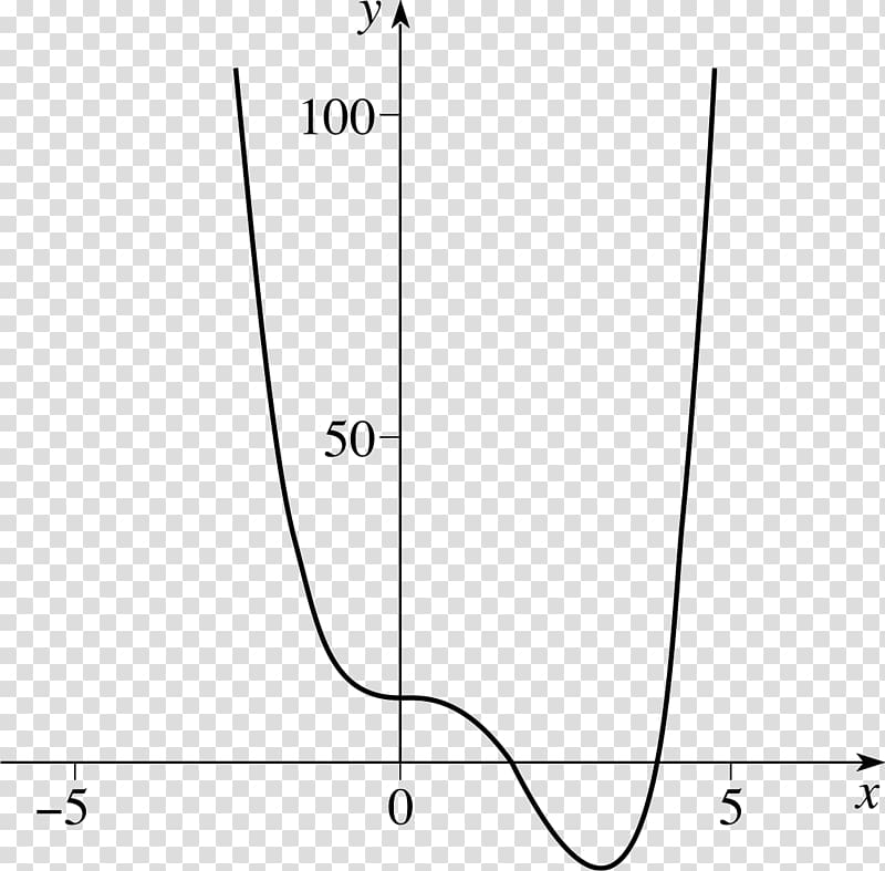 Stationary point Mathematics Graph of a function Curve sketching, geometry/undefined transparent background PNG clipart