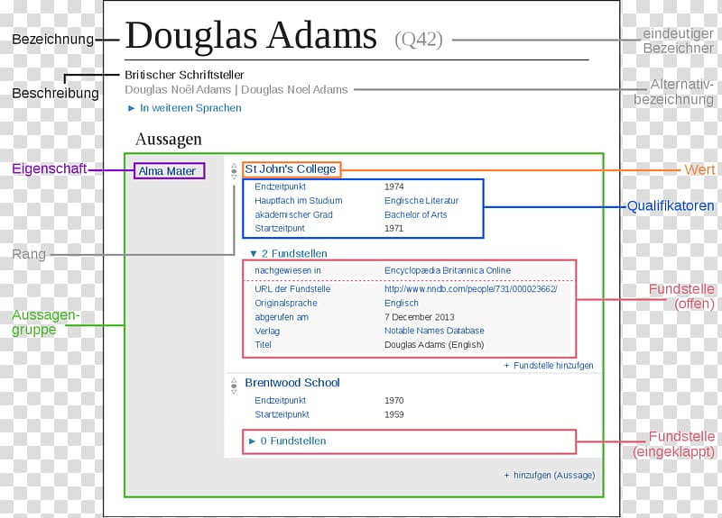 Wikibase Wikidata MediaWiki Wikipedia Data model, others transparent background PNG clipart