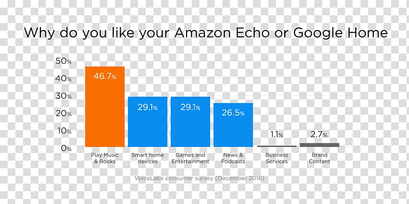 Amazon Echo Google Assistant Amazon Alexa Voice command device Marketing, Marketing transparent background PNG clipart